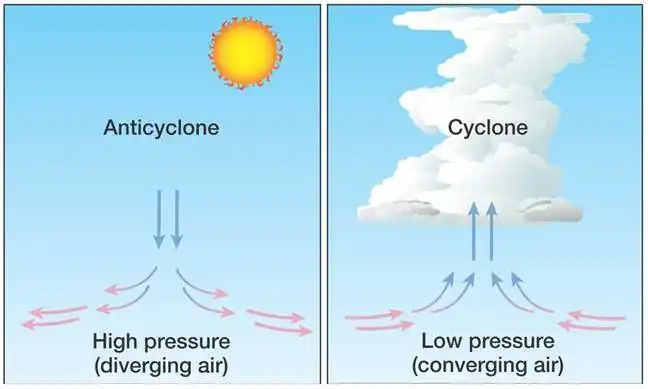 Low pressure and high pressure